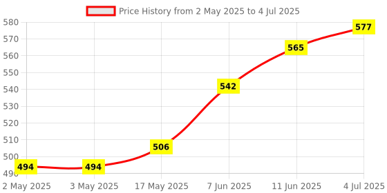 industrybuying.com CAMDENBOSS Terminal Block, Pluggable, 6Pos, 12Awg, CTB9400/6 camdenboss Price History Graph from 2 May 2025 to 4 Jul 2025