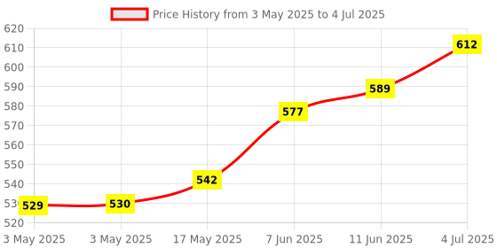 industrybuying.com CAMDENBOSS Terminal Block, Pluggable, 6Pos, 16Awg, CTB92HD/6 camdenboss Price History Graph from 3 May 2025 to 4 Jul 2025