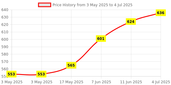 industrybuying.com CAMDENBOSS Terminal Block, Pluggable, 6Pos, 16Awg, CTB92HE/6 camdenboss Price History Graph from 3 May 2025 to 4 Jul 2025