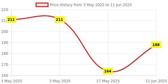 industrybuying.com CAMDENBOSS Terminal Block, Pluggable, 6Pos, CTBP92VD/6R camdenboss Price History Graph from 3 May 2025 to 11 Jun 2025