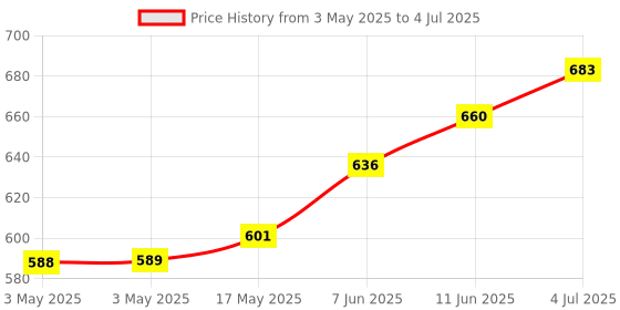 industrybuying.com CAMDENBOSS Terminal Block, Pluggable, 8Pos, 12Awg, CTB9200/8A camdenboss Price History Graph from 3 May 2025 to 4 Jul 2025