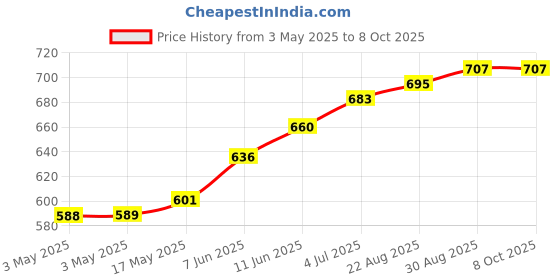 industrybuying.com CAMDENBOSS Terminal Block, Pluggable, 8Pos, 12Awg, CTB9208/8 camdenboss Price History Graph from 3 May 2025 to 7 Oct 2025