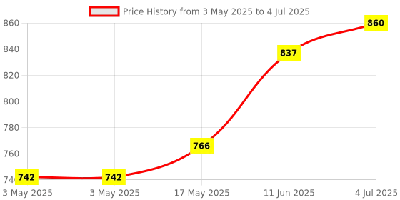 industrybuying.com CAMDENBOSS Terminal Block, Pluggable, 8Pos, 12Awg, CTB92VG/8R camdenboss Price History Graph from 3 May 2025 to 4 Jul 2025