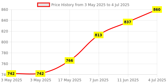 industrybuying.com CAMDENBOSS Terminal Block, Pluggable, 8Pos, 12Awg, CTB92VG/8S camdenboss Price History Graph from 3 May 2025 to 4 Jul 2025