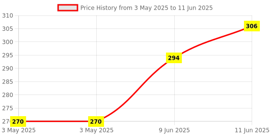 industrybuying.com CAMDENBOSS Terminal Block, Pluggable, 8Pos, CTBP92VD/8R camdenboss Price History Graph from 3 May 2025 to 11 Jun 2025