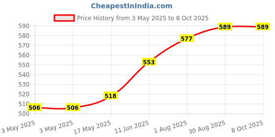 industrybuying.com CAMDENBOSS Terminal Block, Socket, 2Pos, Th, CTBP97HJ/2 (Pack of 10) camdenboss Price History Graph from 3 May 2025 to 8 Oct 2025