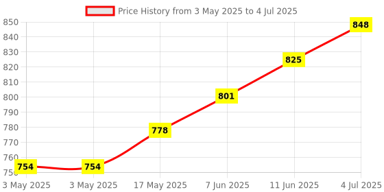 industrybuying.com CAMDENBOSS Terminal Block, Socket, 3Pos, R/A, Th, CTBP97VJ/3 (Pack of 10) camdenboss Price History Graph from 3 May 2025 to 4 Jul 2025