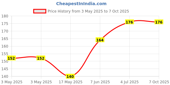 industrybuying.com CAMDENBOSS Terminal Block, Socket, 6Pos, R/A, Th, CTBP97VJ/6 camdenboss Price History Graph from 3 May 2025 to 7 Oct 2025