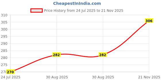industrybuying.com CAMDENBOSS Terminal Block, Wire To Brd, 2Pos, 10Awg, CTB04VZ/2 camdenboss Price History Graph from 24 Jul 2025 to 21 Nov 2025
