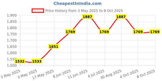 industrybuying.com CAMDENBOSS Terminal Block, Wire To Brd, 36Pos, CTB7000/36 camdenboss Price History Graph from 3 May 2025 to 7 Oct 2025