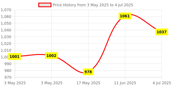industrybuying.com CAMDENBOSS Terminal Block, Wire To Brd, 36Pos, CTB7300/36M camdenboss Price History Graph from 3 May 2025 to 4 Jul 2025