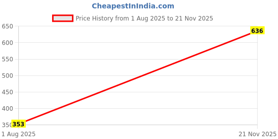 industrybuying.com CAMDENBOSS Terminal Block, Wire To Brd, 5Pos, 16Awg, CTB1202/5BK (Pack of 10) camdenboss Price History Graph from 1 Aug 2025 to 21 Nov 2025