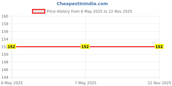industrybuying.com Camel Female Cable Plug Socket Connectors 35-50 mm Size for Inverter Welding Machine (Pack of 2) camel Price History Graph from 6 May 2025 to 22 Nov 2025