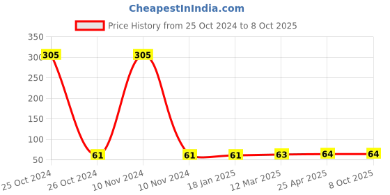 industrybuying.com camel Generic Transparent  Cellotape 2 inch camel Price History Graph from 25 Oct 2024 to 7 Oct 2025