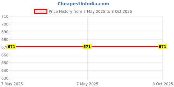 industrybuying.com Camel Universal Pressure Washer Gun 300 Bar, 4350 PSI For Multi-Mode Wash camel Price History Graph from 7 May 2025 to 8 Oct 2025