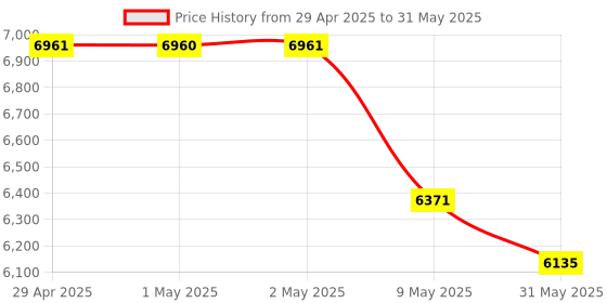 industrybuying.com CAMLEIGH 4G SIM Enabled Solar Chargeable Smart Camera 360° with Voice Monitor & Two Way Audio camleigh Price History Graph from 29 Apr 2025 to 31 May 2025