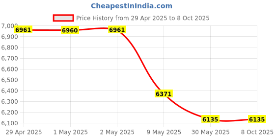 industrybuying.com CAMLEIGH Dual 2-in-1 Bullet+PTZ Camera 4G 5 MP with Humanoid Detection, Auto Tracking, Color Night Vision & Alarms camleigh Price History Graph from 29 Apr 2025 to 7 Oct 2025