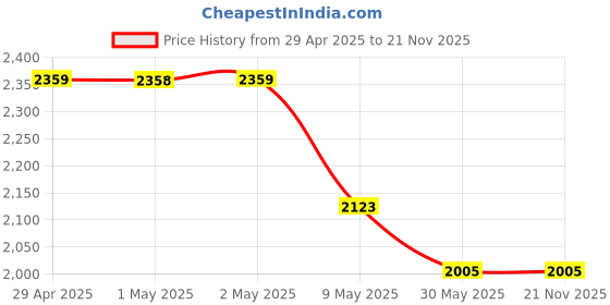 industrybuying.com CAMLEIGH Pro Noise-Canceling 2.4 GHz Wireless Dual Channel Lapel Mic Black camleigh Price History Graph from 29 Apr 2025 to 21 Nov 2025