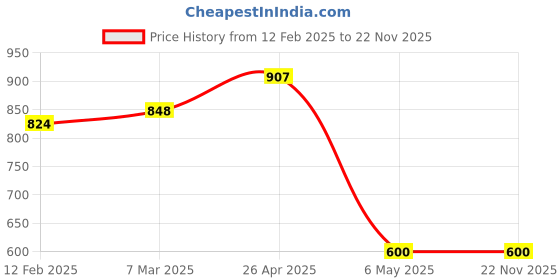 industrybuying.com Camlin 00090 500 ML Permanent Marker ink camlin Price History Graph from 12 Feb 2025 to 22 Nov 2025