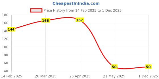 industrybuying.com Camlin 0.7mm Clutch Pencils Leads pack of 10 camlin Price History Graph from 14 Feb 2025 to 1 Dec 2025