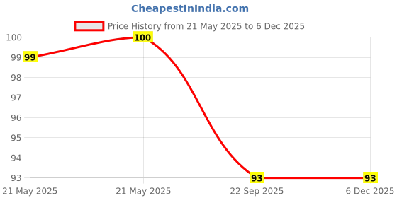 industrybuying.com Camlin 2.0mm Clutch Pencils Leads pack of 10 camlin Price History Graph from 21 May 2025 to 5 Dec 2025