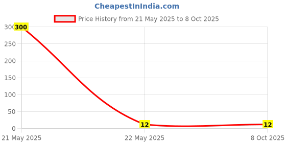 industrybuying.com Camlin 5248491 30cms Scale camlin Price History Graph from 21 May 2025 to 6 Oct 2025