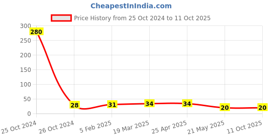 industrybuying.com Camlin Assorted Plastic Writing Kit camlin Price History Graph from 25 Oct 2024 to 10 Oct 2025