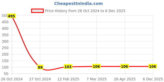 industrybuying.com Camlin Ball Pens 5771369 Piece 1 TORA RETRACTABLE RED BALLPEN Each camlin Price History Graph from 26 Oct 2024 to 5 Dec 2025