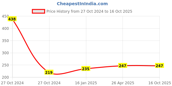 industrybuying.com Camlin Bold-E Whiteboard Marker (Pack of 10) camlin Price History Graph from 27 Oct 2024 to 16 Oct 2025