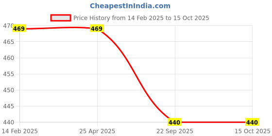 industrybuying.com Camlin Camel Paint Brush Series 67 - Flat Synthetic Gold, Set Of 7 Pack of 1 ,2067763 camlin Price History Graph from 14 Feb 2025 to 15 Oct 2025
