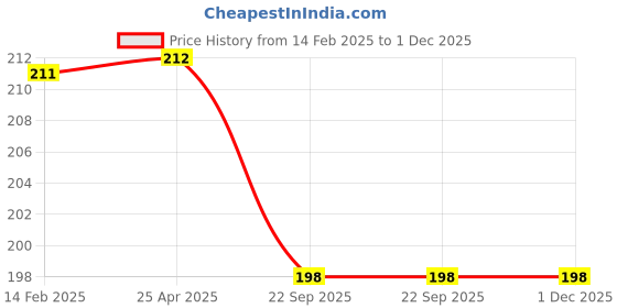 industrybuying.com Camlin Camel Wax Crayons - Extra Long 36 Shades Pack of 2 ,4522520 camlin Price History Graph from 14 Feb 2025 to 30 Nov 2025