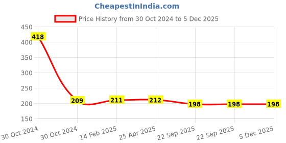 industrybuying.com Camlin Camlin Kokuyo Premium Poster Color - 10Ml Each, 6 Shades Pack of 2 ,1406740 camlin Price History Graph from 30 Oct 2024 to 5 Dec 2025