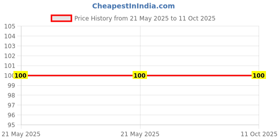 industrybuying.com Camlin CD and DVD Marker Black colour set of 10 Pcs 7289016 camlin Price History Graph from 21 May 2025 to 11 Oct 2025