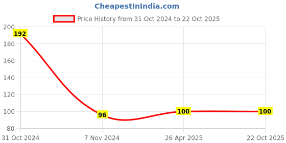 industrybuying.com Camlin CD and DVD Marker Blue colour set of 10 Pcs 7289018 camlin Price History Graph from 31 Oct 2024 to 21 Oct 2025