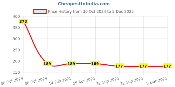 industrybuying.com Camlin Champ Mix Brushes 7 Brush No. Round: 0,2,4,6 Flat: 2,6,8 Pack of 1 ,2070699 camlin Price History Graph from 30 Oct 2024 to 5 Dec 2025