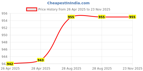 industrybuying.com Camlin Correction Tape 5 mmx6 m (Pack Of 12 Pcs) camlin Price History Graph from 26 Apr 2025 to 23 Nov 2025