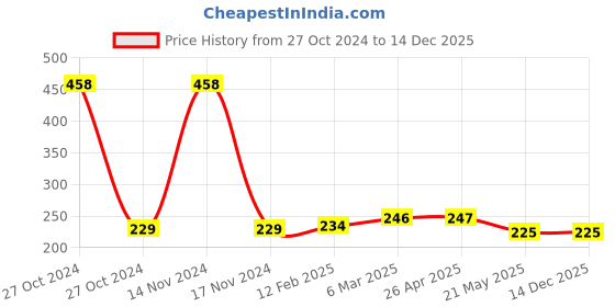 industrybuying.com Camlin Elegante Fountain Pen (Black) Pack of 1 ,5636000 camlin Price History Graph from 27 Oct 2024 to 14 Dec 2025
