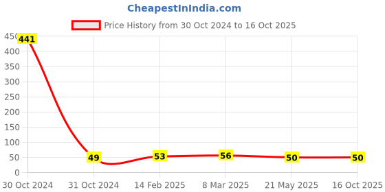 industrybuying.com Camlin Exam Scale 15 Cm Std-5248480 camlin Price History Graph from 30 Oct 2024 to 16 Oct 2025