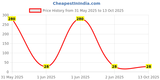 industrybuying.com Camlin Fountain Pen Ink 60 ml Scarlet Red ink Color camlin Price History Graph from 31 May 2025 to 13 Oct 2025