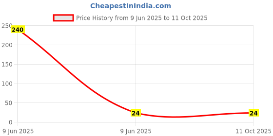 industrybuying.com Camlin Glue Stick Medium camlin Price History Graph from 9 Jun 2025 to 11 Oct 2025