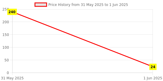 industrybuying.com Camlin Highlighter Chisel Tip Blue for Thin and Thick Strokes camlin Price History Graph from 31 May 2025 to 1 Jun 2025