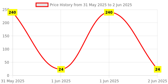 industrybuying.com Camlin Highlighter Chisel Tip Orange for Thin and Thick Strokes camlin Price History Graph from 31 May 2025 to 2 Jun 2025