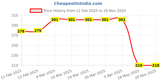 industrybuying.com Camlin Kokuyo 100ml Blue Marker Ink for Whiteboard camlin Price History Graph from 11 Feb 2025 to 29 Nov 2025