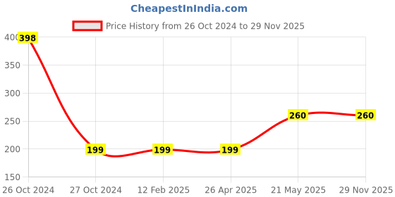 industrybuying.com Camlin Kokuyo 17.5 Cm Scissors Pack of 2 ,4907326 camlin Price History Graph from 26 Oct 2024 to 29 Nov 2025