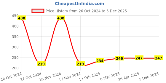 industrybuying.com Camlin Kokuyo Cartridge Fountain Pen Pack of 4 ,5601080 camlin Price History Graph from 26 Oct 2024 to 5 Dec 2025