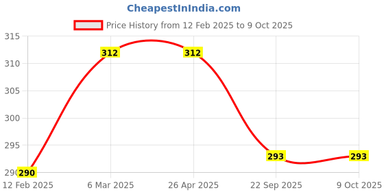 industrybuying.com Camlin Kokuyo Exam Mathematical Drawing Instruments Pack of 2 ,4899223 camlin Price History Graph from 12 Feb 2025 to 9 Oct 2025