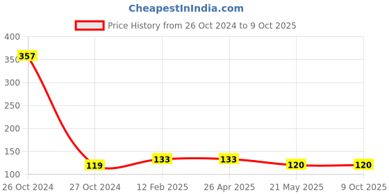 industrybuying.com Camlin Kokuyo Half Size Color Pencil With Sharpener - 12 Shades Pack of 4 ,4193588 camlin Price History Graph from 26 Oct 2024 to 9 Oct 2025
