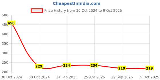 industrybuying.com Camlin Kokuyo Power Mathematical Drawing Instruments Pack of 3 ,4897243 camlin Price History Graph from 30 Oct 2024 to 9 Oct 2025