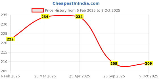 industrybuying.com Camlin Kokuyo Supreme High-Density 10 Pencils With Eraser And Sharpener Pack of 3 ,7084281 camlin Price History Graph from 6 Feb 2025 to 9 Oct 2025