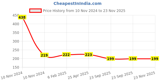 industrybuying.com Camlin Kokuyo Supreme Writing And Drawing Pencils -10 - Set Of 6 Pack of 4 ,7085009 camlin Price History Graph from 10 Nov 2024 to 23 Nov 2025